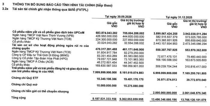 Chứng khoán HSC đối mặt sức ép từ mảng môi giới trong quý III, doanh thu giảm 70%