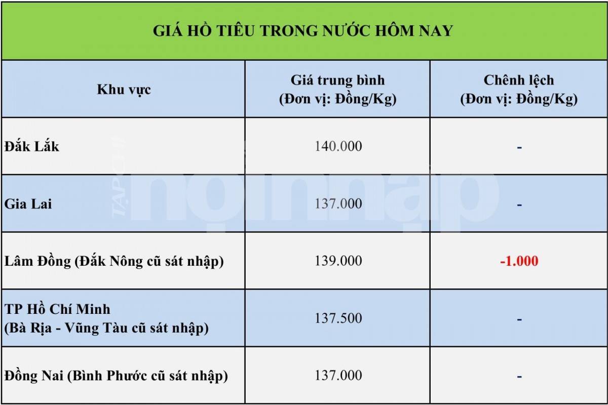 Giá tiêu hôm nay 24/10/2026: