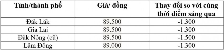 Bảng giá cà phê trong nước hôm nay 25/10/2026