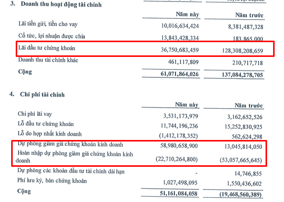 Nhà Đà Nẵng thua lỗ nặng quý III vì đầu tư chứng khoán