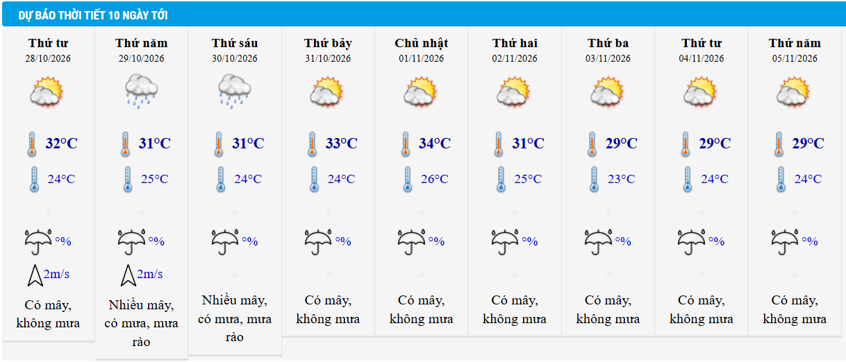 Dự báo thời tiết Hà Nội 10 ngày tới.