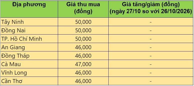 Bảng giá heo hơi tại miền Nam hôm nay 27/10/2026