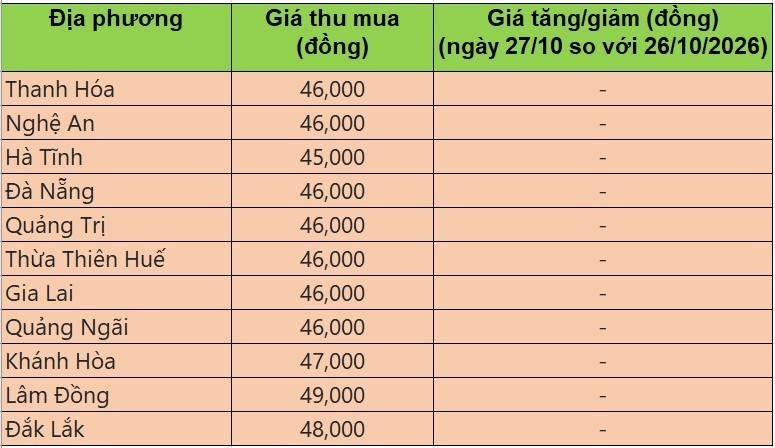 Bảng giá heo hơi tại miền Trung - Tây Nguyên hôm nay 27/10/2026