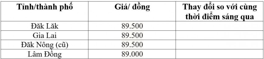 Bảng giá cà phê trong nước hôm nay 27/10/2026