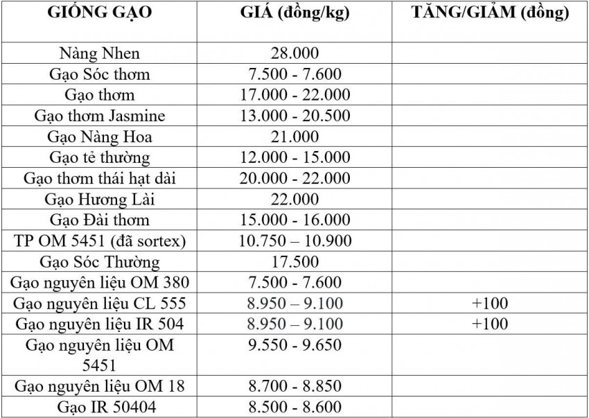 Bảng giá gạo hôm nay 27/10/2026