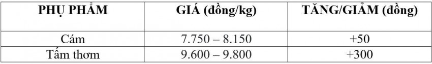 Bảng giá phụ phẩm hôm nay 27/10/2026
