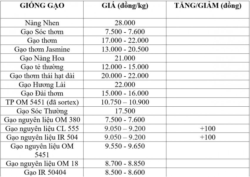 giá lúa gạo