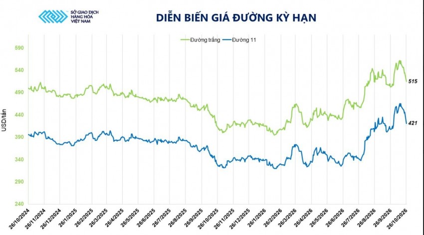 Giá đường thế giới lao dốc 5,6%, thị trường trong nước trầm lắng