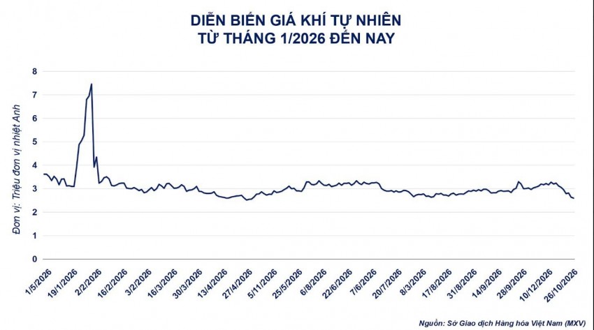 Áp lực thời tiết ấm và nguồn cung dồi dào đẩy giá khí tự nhiên trượt giảm