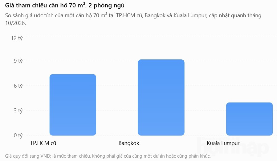 Giá nhà khó tăng khi sức mua chạm giới hạn
