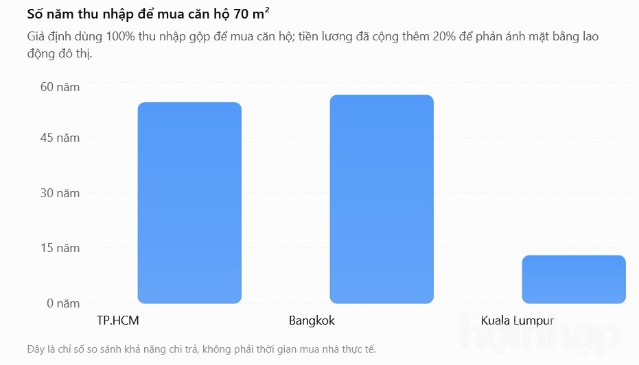 Giá nhà khó tăng khi sức mua chạm giới hạn