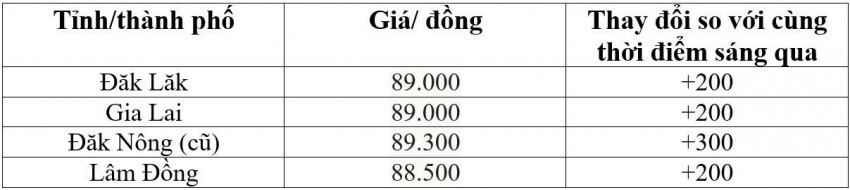 Bảng giá cà phê trong nước hôm nay 29/10/2026