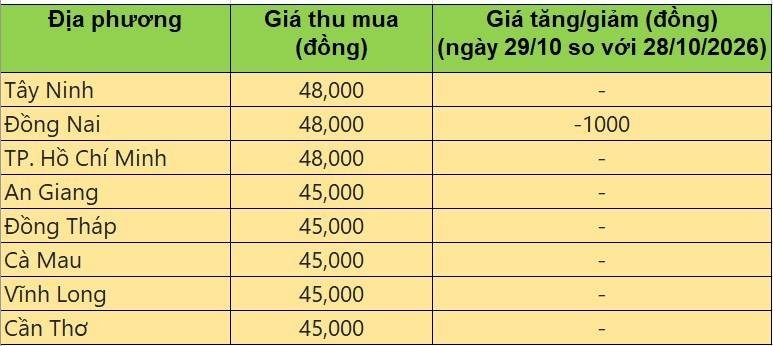 Bảng giá heo hơi tại miền Nam hôm nay 29/10/2026