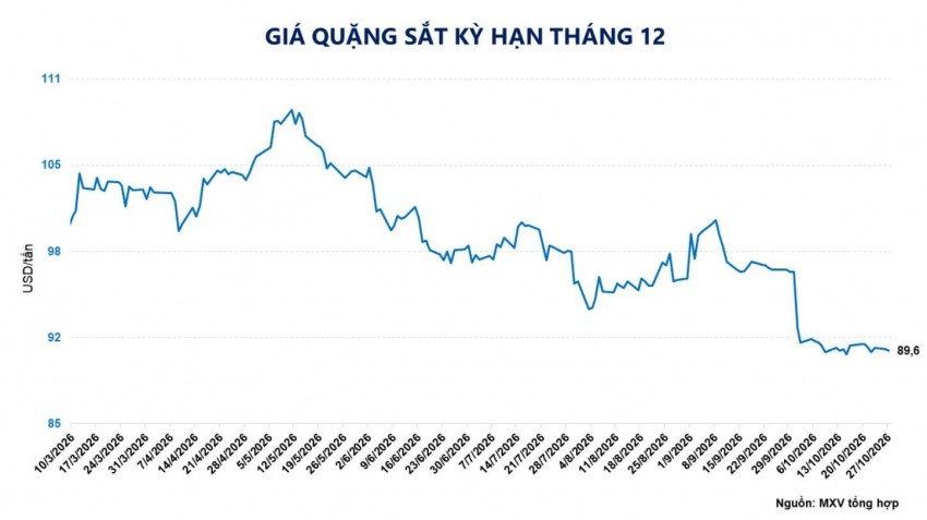 Quặng sắt trượt đáy một năm: Sức ép kép từ nhu cầu thép Trung Quốc và nguồn cung dồi dào