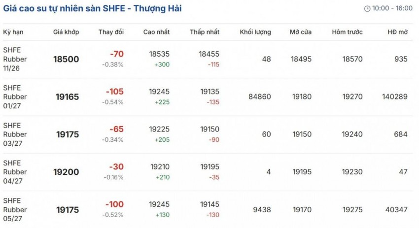 Giá cao su hôm nay 30/10/2026: Giá cao su sàn Thượng Hải tiếp tục giảm, TOCOM biến động trái chiều