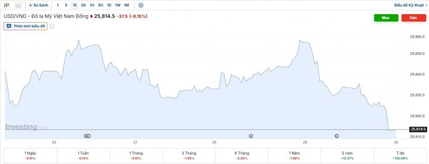tỷ giá usd