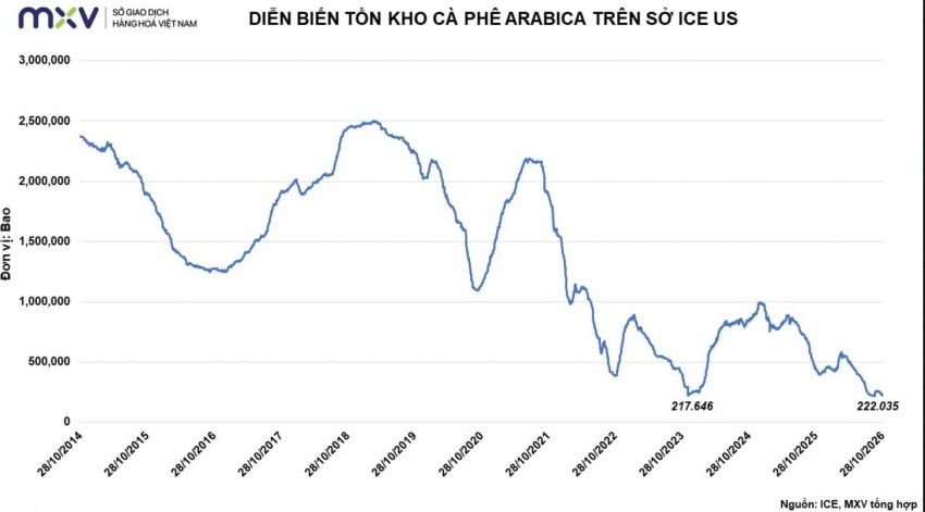 Giá cà phê lao dốc phiên thứ năm liên tiếp dưới áp lực cung cầu