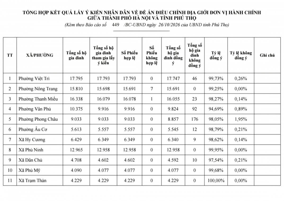 Hơn 97% số hộ dân Phú Thọ đồng thuận điều chỉnh địa giới hành chính với Hà Nội