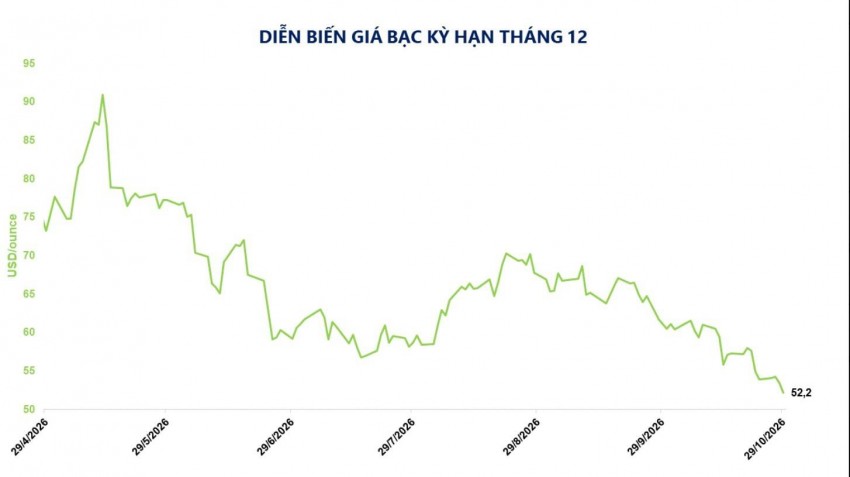 Giá bạc trượt dài về mức thấp nhất một năm dưới áp lực kép từ vĩ mô và cung - cầu