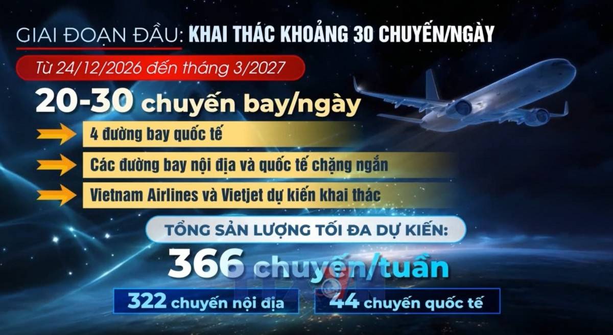 Tổng công ty Cảng hàng không Việt Nam (ACV) đã xây dựng 55 kịch bản vận hành sân bay Long Thành, trong đó 2 kịch bản được chạy thử. Dự kiến từ ngày 24/12, sân bay sẽ khai thác thương mại với khoảng 30 chuyến bay mỗi ngày trong giai đoạn đầu, gồm 4 đường bay quốc tế và các đường bay nội địa.