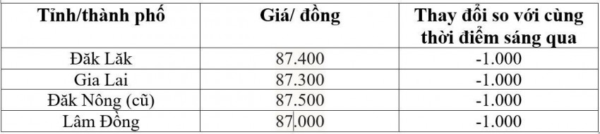 Bảng giá cà phê trong nước hôm nay 31/10/2026
