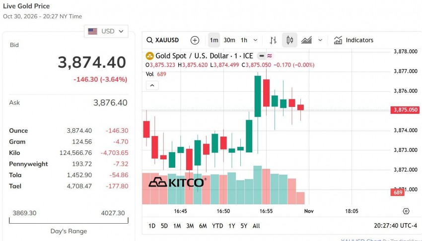 Giá vàng thế giới hôm nay 31/10/2026                 Nguồn: kito.com