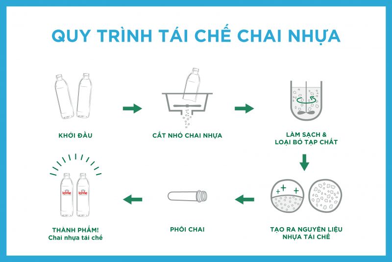 D&amp;ugrave;ng chai nhựa rPET gi&amp;uacute;p giảm sử dụng nhựa mới, đồng thời tạo cơ hội để chai nhựa được thu gom v&amp;agrave; t&amp;aacute;i chế.
