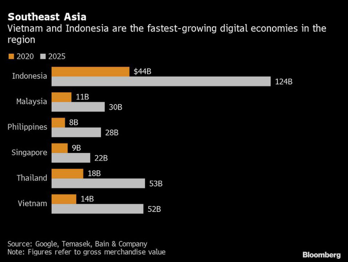 ndonesia v&amp;agrave; Việt Nam c&amp;oacute; nền kinh tế số tăng trưởng nhanh nhất tại Đ&amp;ocirc;ng Nam &amp;Aacute;. Nền kinh tế số tại Indonesia đạt gi&amp;aacute; trị 44 tỷ USD năm 2020 v&amp;agrave; được dự b&amp;aacute;o tăng l&amp;ecirc;n 124 tỷ USD v&amp;agrave;o năm 2025.