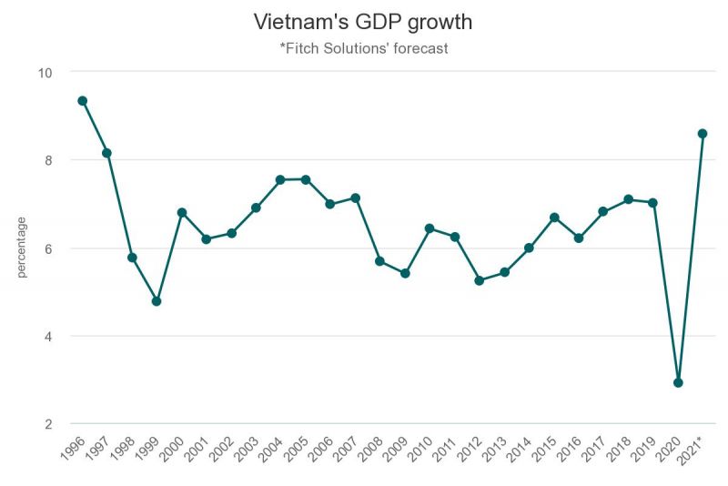 Tăng trưởng GDP của Việt Nam qua c&amp;aacute;c năm