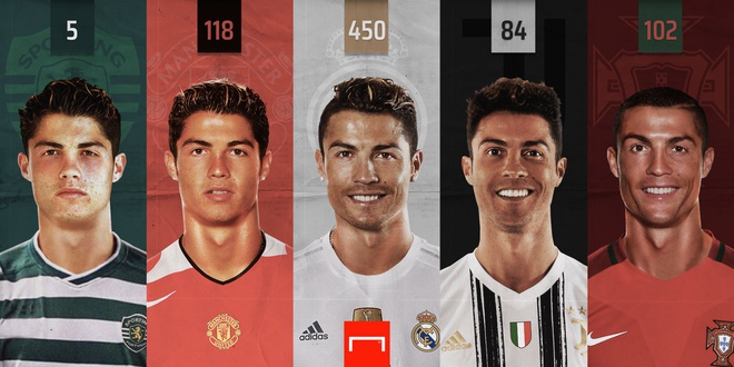 Ronaldo ghi 5 b&amp;agrave;n cho Sporting, 118 b&amp;agrave;n cho MU, 450 b&amp;agrave;n cho Real Madrid, 84 b&amp;agrave;n cho Juventus v&amp;agrave; 102 b&amp;agrave;n cho tuyển Bồ Đ&amp;agrave;o Nha