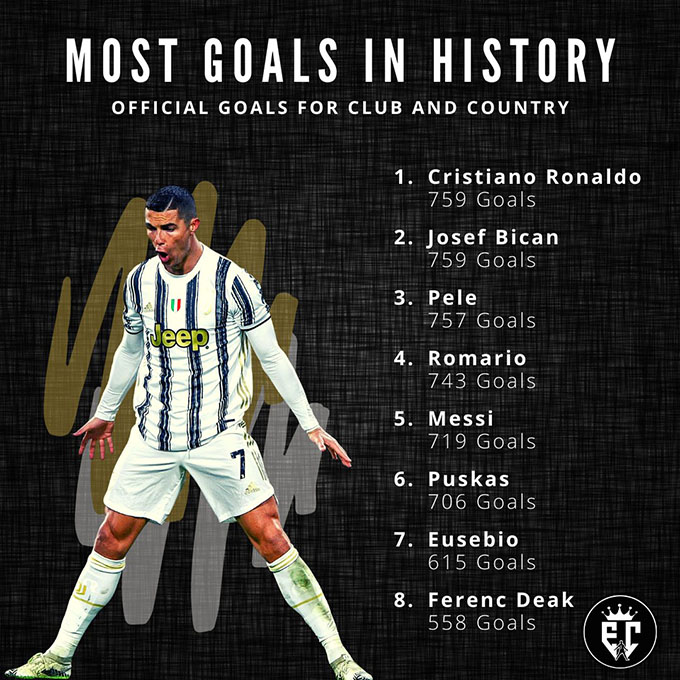 Ronaldo c&amp;acirc;n bằng kỷ lục cầu thủ ghi b&amp;agrave;n nhiều nhất lịch sử b&amp;oacute;ng đ&amp;aacute;