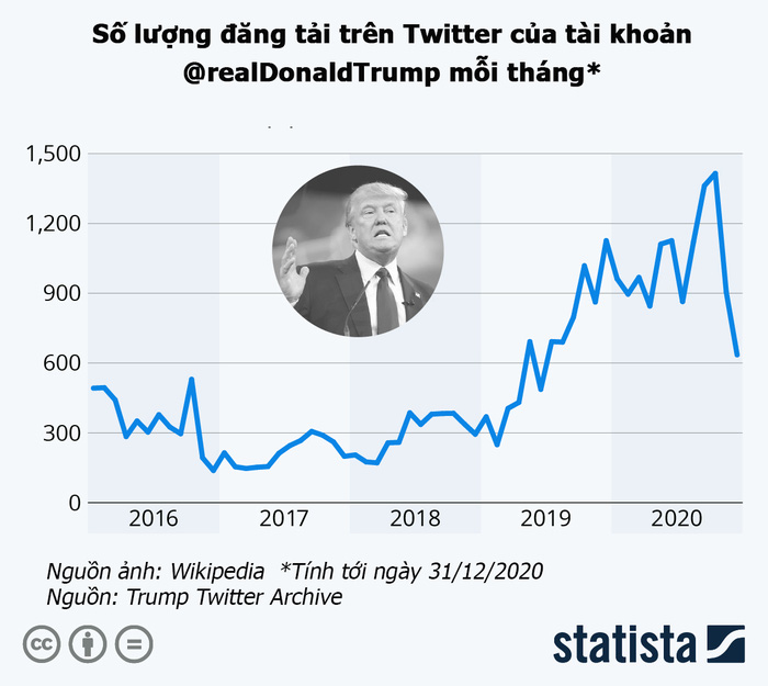 Nguồn: Trump Twitter Archive