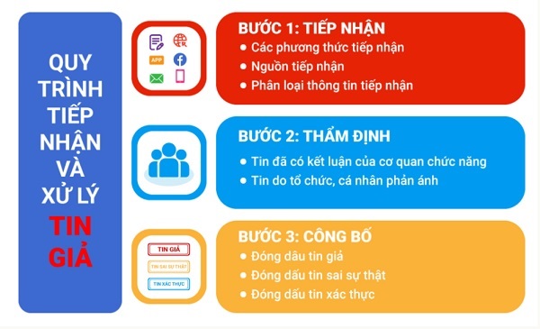 Quy tr&amp;igrave;nh tiếp nhận v&amp;agrave; xử l&amp;yacute; tn giả