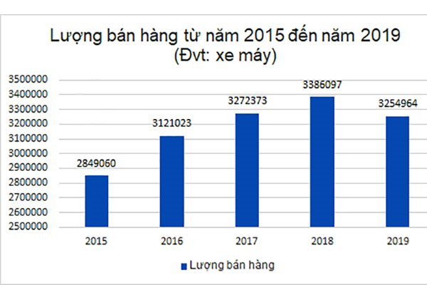 Lượng b&amp;aacute;n h&amp;agrave;ng xe m&amp;aacute;y qua c&amp;aacute;c năm giai đoạn 2015-2019 của c&amp;aacute;c th&amp;agrave;nh vi&amp;ecirc;n VAMM. Đồ họa: H&amp;ugrave;ng L&amp;ecirc;
