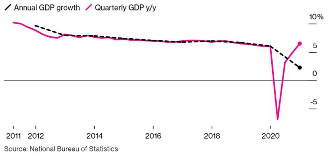 Nền kinh tế Trung Quốc phục hồi theo h&amp;igrave;nh chữ V trong năm 2020. Ảnh: Bloomberg.