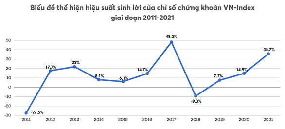 Chứng kho&amp;aacute;n Việt ch&amp;iacute;nh thức lọt v&amp;agrave;o top 7 thị trường c&amp;oacute; hiệu suất tăng mạnh bậc nhất năm qua, với mức tăng 36%/năm.