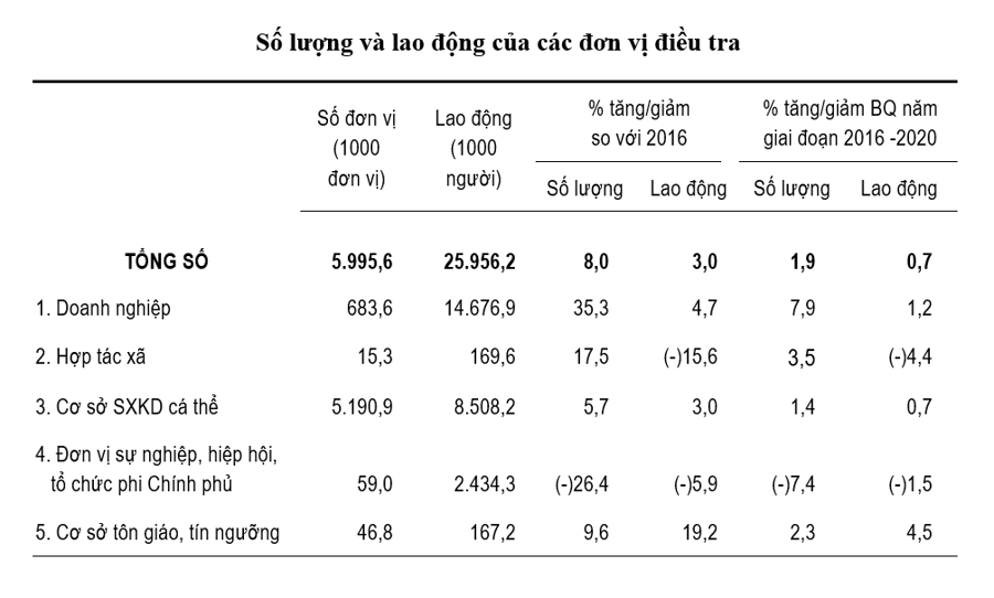 Số liệu từ b&amp;aacute;o c&amp;aacute;o kết quả sơ bộ