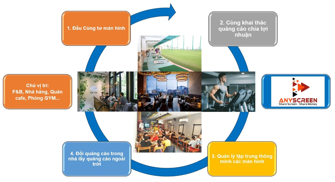 Figure 1 Chủ vị tr&amp;iacute; của hệ thống hoặc đơn lẻ c&amp;aacute;c qu&amp;aacute;n cafe, nh&amp;agrave; h&amp;agrave;ng, chuỗi F&amp;amp;B, ph&amp;ograve;ng GYM, S&amp;acirc;n GOFT&amp;hellip; đ&amp;atilde; c&amp;oacute; m&amp;agrave;n h&amp;igrave;nh hoặc chưa c&amp;oacute; m&amp;agrave;n h&amp;igrave;nh c&amp;oacute; sẵn c&amp;oacute; thể tham gia v&amp;agrave;o m&amp;ocirc; h&amp;igrave;nh kinh doanh n&amp;agrave;y.