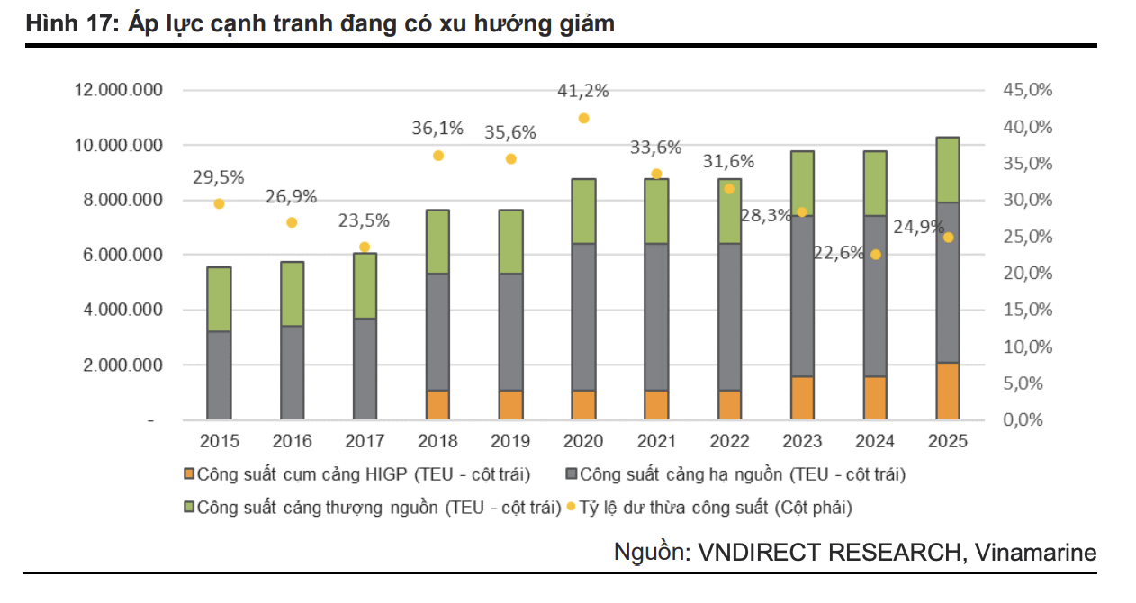 Gi&amp;aacute; cước vận tải biển giảm mạnh l&amp;agrave; cơ hội cho cổ phiếu nh&amp;oacute;m Cảng biển &amp;ldquo;tỏa s&amp;aacute;ng&amp;rdquo; năm 2023? - Ảnh 2