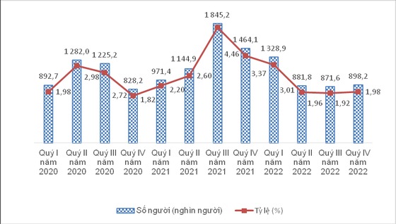 Số người v&amp;agrave; tỷ lệ thiếu việc l&amp;agrave;m trong độ tuổi lao động theo qu&amp;yacute;, 2020-2022. Nguồn: Tổng cục Thống k&amp;ecirc;