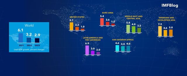 Dự b&amp;aacute;o của IMF về tăng trưởng của kinh tế thế giới năm 2022 v&amp;agrave; 2023 - Nguồn: IMF.org