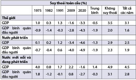 Tốc độ tăng trưởng GDP v&amp;agrave; GDP b&amp;igrave;nh qu&amp;acirc;n đầu người trong giai đoạn suy tho&amp;aacute;i to&amp;agrave;n cầu