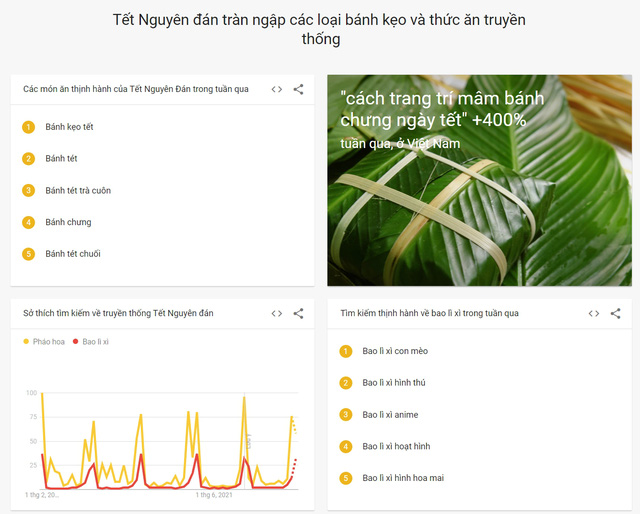 T&amp;igrave;m kiếm thịnh h&amp;agrave;nh về c&amp;aacute;c m&amp;oacute;n ăn ng&amp;agrave;y Tết trong 7 ng&amp;agrave;y qua. Nguồn: Google