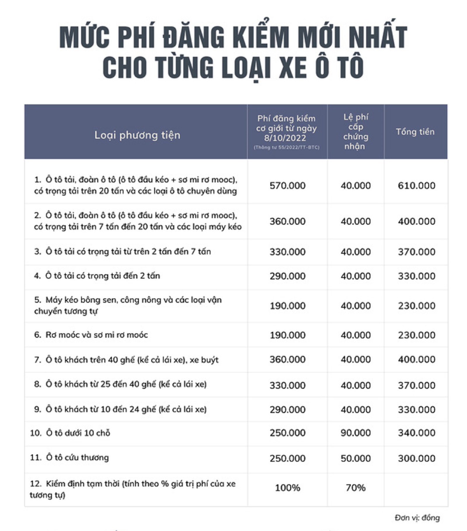 Mức ph&amp;iacute; đăng kiểm mới cho xe &amp;ocirc; t&amp;ocirc;