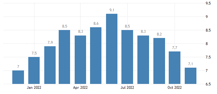 Lạm ph&amp;aacute;t của Mỹ năm 2022