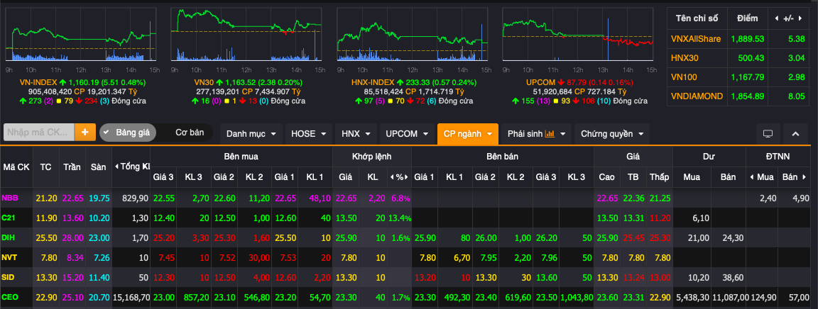 VN-Index vượt qua mốc 1.160 điểm, điểm n&amp;oacute;ng thị trường thuộc về cặp đ&amp;ocirc;i CII - NBB