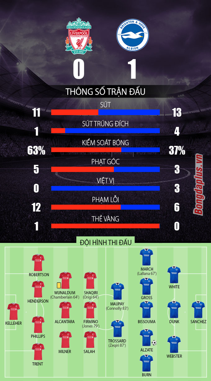 Th&amp;ocirc;ng số sau trận Liverpool vs Brighton