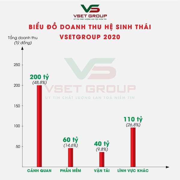 Biểu đồ tỷ lệ đ&amp;oacute;ng g&amp;oacute;p doanh thu năm 2020