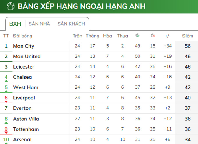 Khoảng c&amp;aacute;ch 10 điểm l&amp;agrave; rất an to&amp;agrave;n với Man City