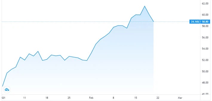 Diễn biến gi&amp;aacute; dầu WTI giao sau tại New York từ đầu năm đến nay. Đơn vị: USD/th&amp;ugrave;ng - Nguồn: TradingView.